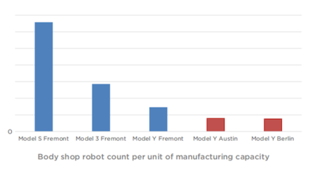 特斯拉2022年Q2財報亮眼，四大工廠協(xié)同發(fā)力創(chuàng)產(chǎn)量新高，機(jī)器人技術(shù)領(lǐng)域布局加速